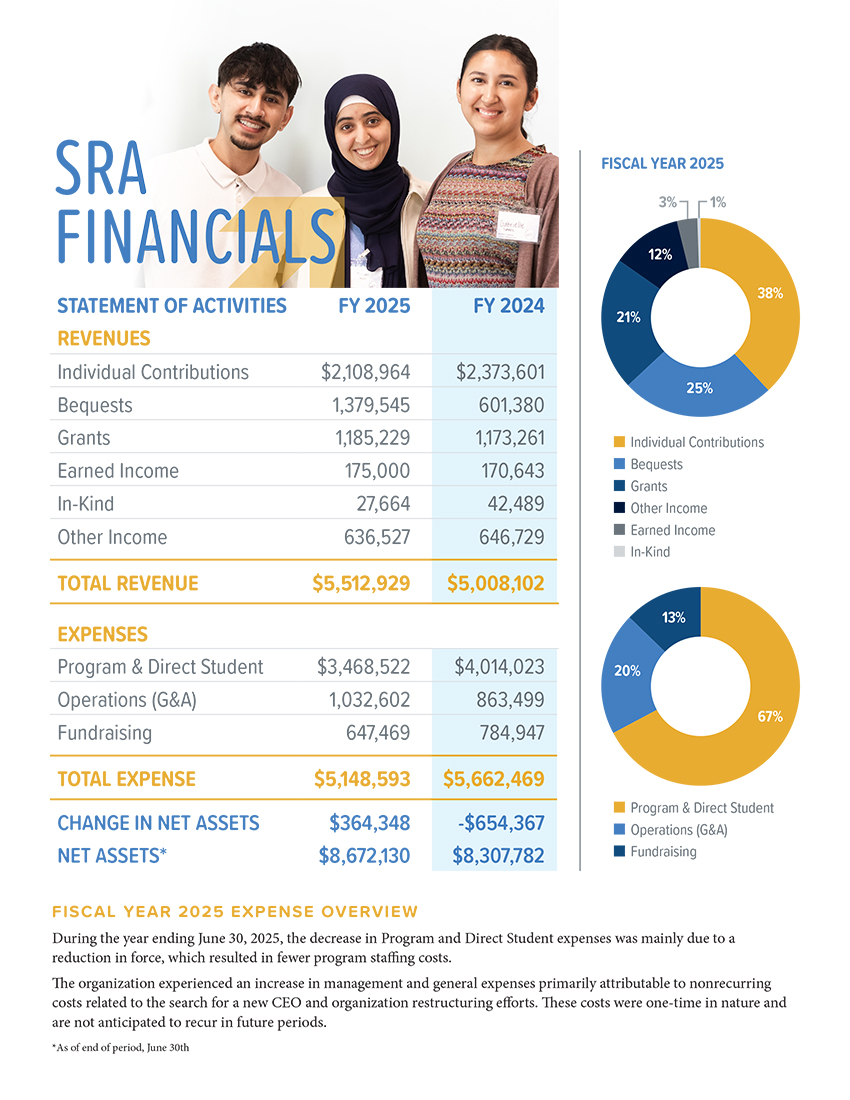 Students Rising Above FY2025 financials page showing $5.5 million in total revenue and $5.1 million in expenses, with donut charts breaking down revenue sources and program spending