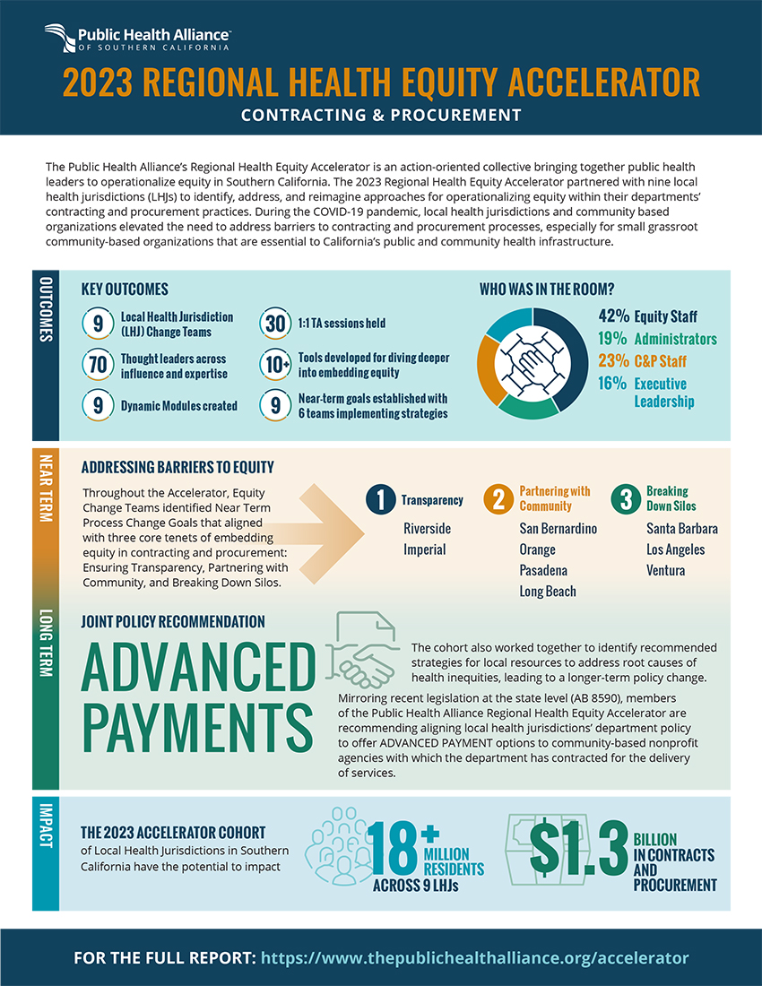 One-page infographic for the Public Health Alliance's 2023 Regional Health Equity Accelerator on Contracting and Procurement, showing key outcomes, near-term equity goals across nine local health jurisdictions, and a joint policy recommendation for advanced payments to community-based nonprofits