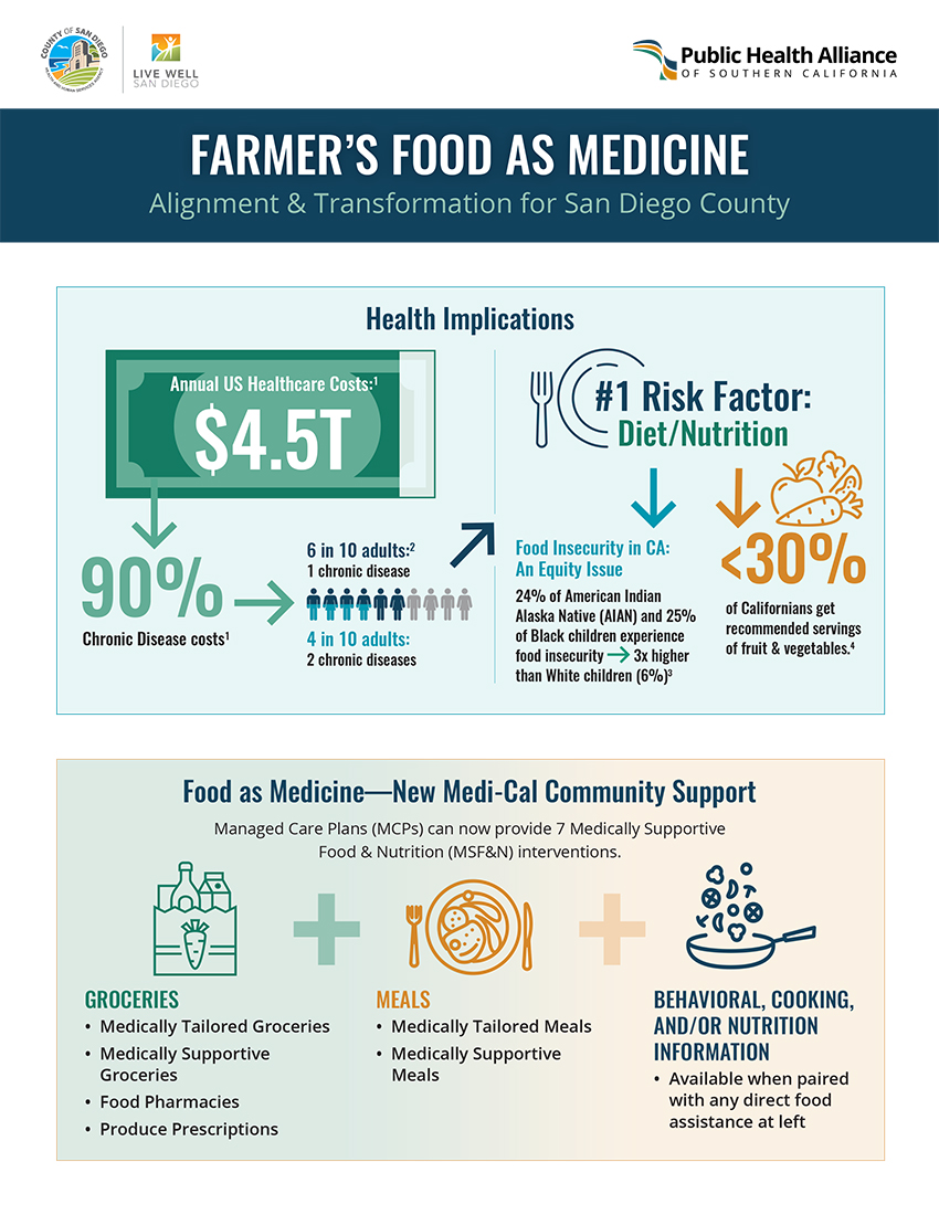 Farmer's Food as Medicine infographic page one for San Diego County and the Public Health Alliance, showing health implications of chronic disease costs, food insecurity equity data, and new Medi-Cal community support options for medically tailored groceries, meals, and nutrition education