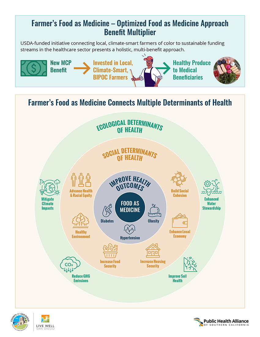 Farmer's Food as Medicine infographic page two featuring the USDA-funded benefit multiplier model and a concentric circle diagram showing how Food as Medicine connects ecological and social determinants of health including climate, food security, racial equity, and local economy