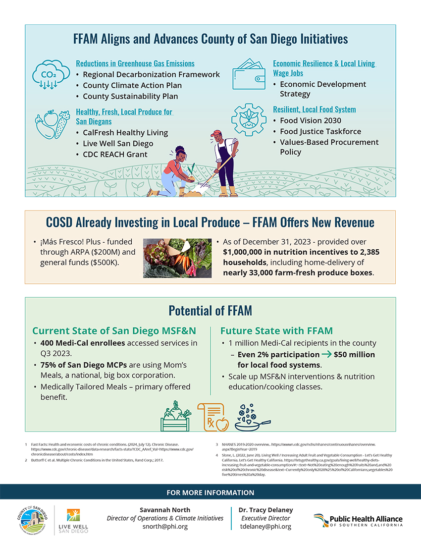 Farmer's Food as Medicine infographic page three showing how the FFAM initiative aligns with San Diego County climate, food justice, and economic resilience initiatives, and the potential for $50 million in local food system investment through expanded Medi-Cal participation