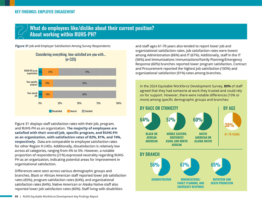 Interior spread from the RUHS Equitable Workforce Development report showing Figure 31, job and employer satisfaction data among survey respondents, with horizontal bar charts and donut charts broken down by race, ethnicity, age, and department branch