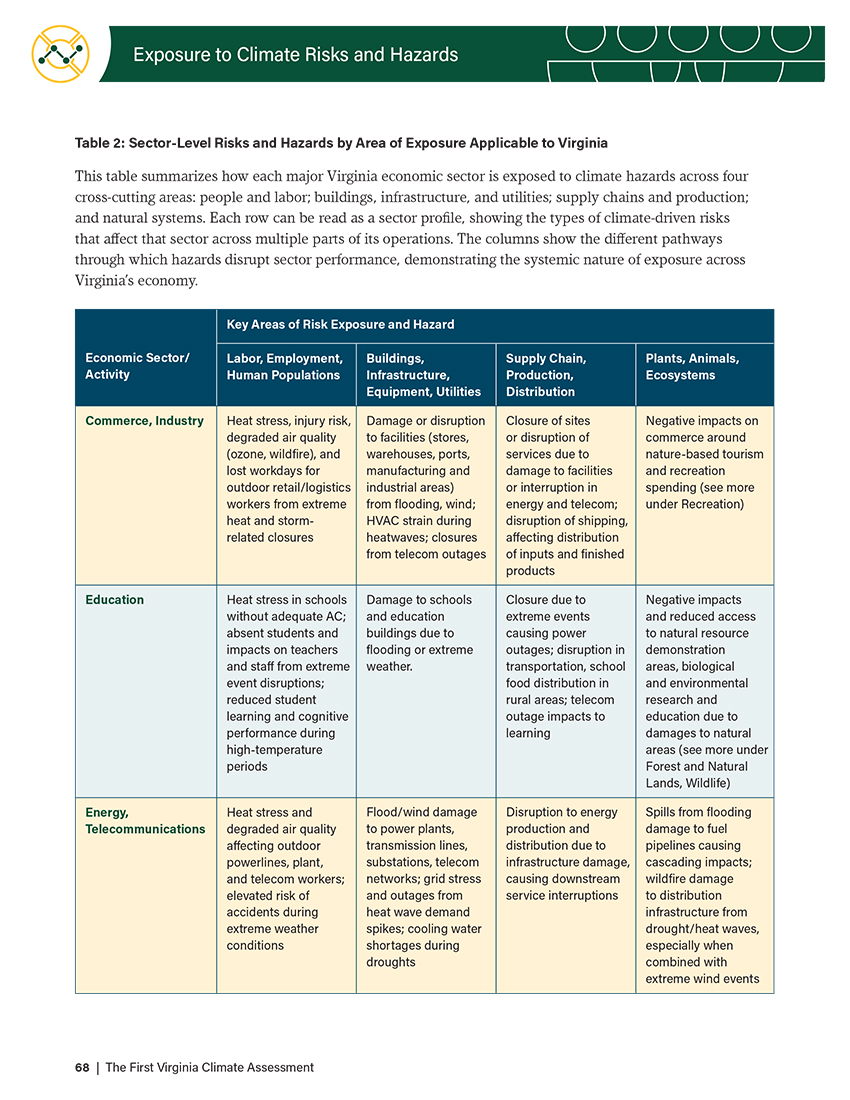 Interior page from the First Virginia Climate Assessment showing Table 2: Sector-Level Risks and Hazards by Area of Exposure, covering commerce, education, and energy sectors across labor, infrastructure, supply chain, and ecosystem categories