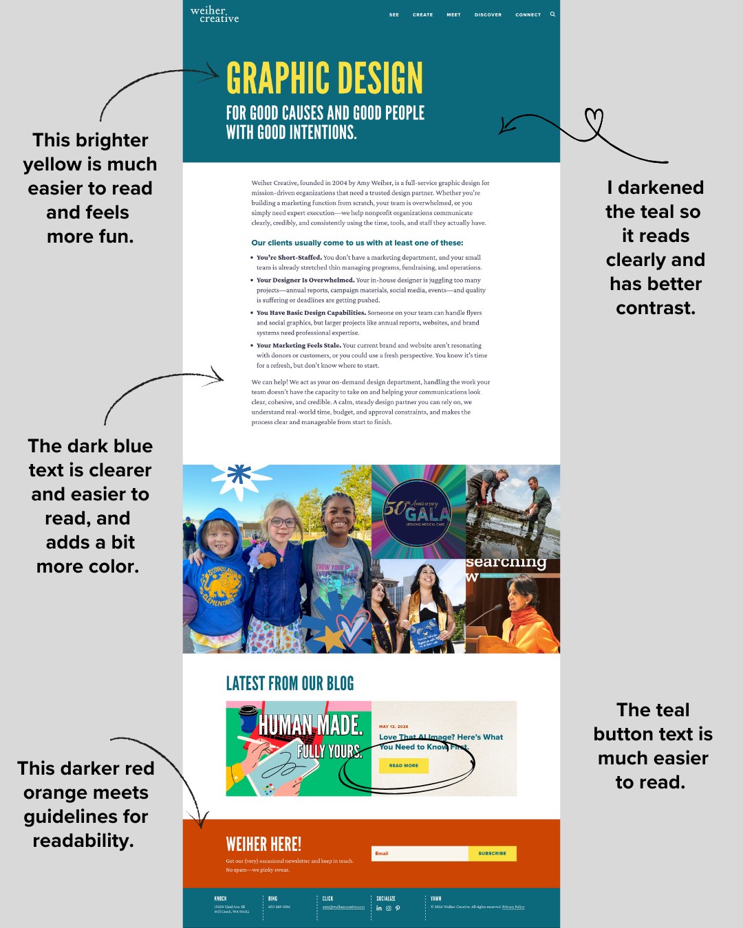 Annotated screenshot of the updated Weiher Creative homepage with four accessibility callouts: the brighter yellow heading is easier to read and feels more fun; the teal background has been darkened for better contrast; the dark blue body text is clearer and adds color; the darker red-orange footer now meets WCAG readability guidelines; and the teal button text is much easier to read.